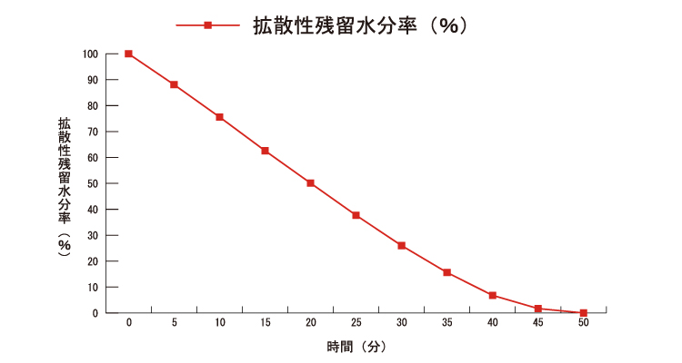 実験グラフ